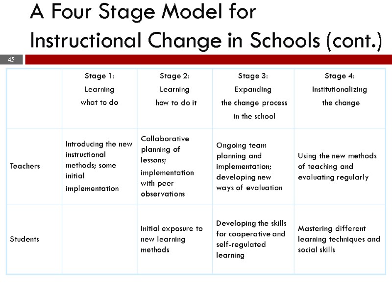 >A Four Stage Model for  Instructional Change in Schools (cont.) 45